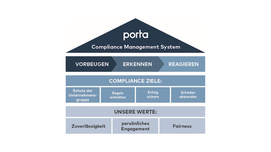 Compliance Management System porta Unternehmensgruppe