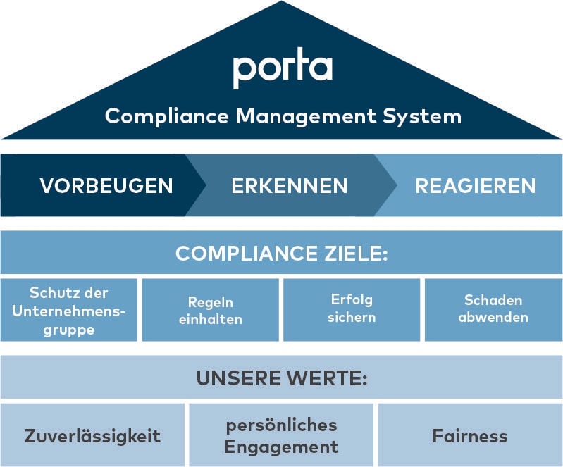 Verhaltenskodex-BOSS-porta-Compliance-Management-System